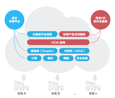 易云攜手用友HCM聯(lián)合發(fā)力軟件云市場，共拓云計算新機遇