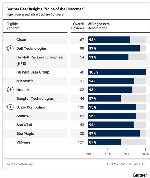 Gartner權威認證 華云數(shù)據(jù)榮膺亞太區(qū)客戶首選基礎軟件服務商